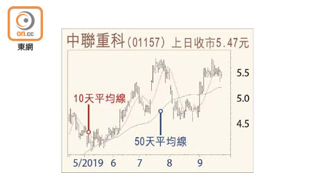 中聯重科走勢