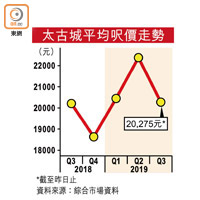 太古城平均呎價走勢