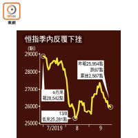 恒指季內反覆下挫