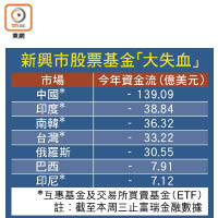 新興市股票基金「大失血」