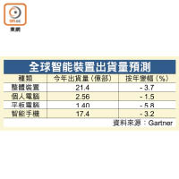 全球智能裝置出貨量預測