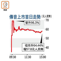 傳音上市首日走勢