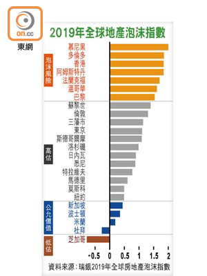 2019年全球地產泡沫指數