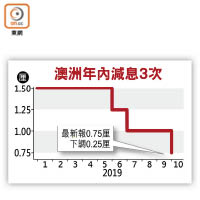 澳洲年內減息3次