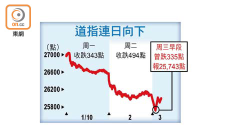 道指連日向下