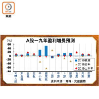 A股一九年盈利增長預測