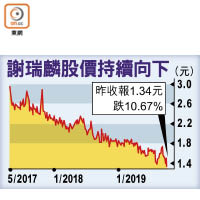 謝瑞麟股價持續向下