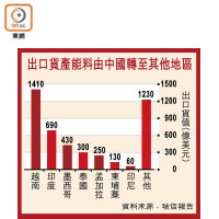 出口貨產能料由中國轉至其他地區