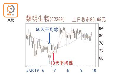 藥明生物走勢