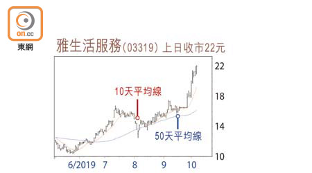 雅生活股務走勢