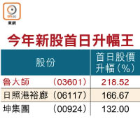 今年新股首日升幅王