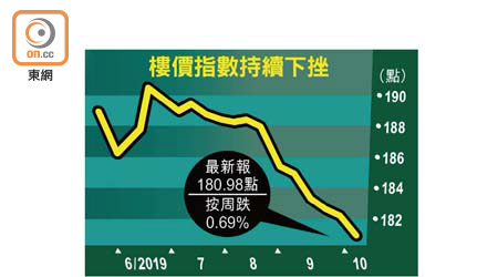 樓價指數持續下挫