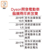 Dyson開發電動車醞釀兩年終放棄