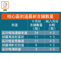 核心區街道最新吉舖數量