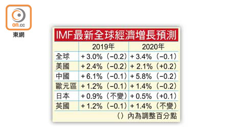 IMF最新全球經濟增長預測