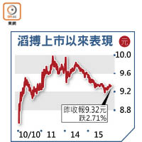 滔搏上市以來表現