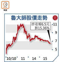 魯大師股價走勢