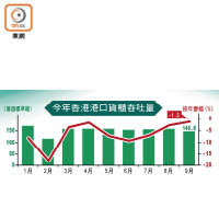 今年香港港口貨櫃吞吐量