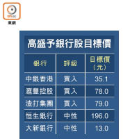 高盛予銀行股目標價