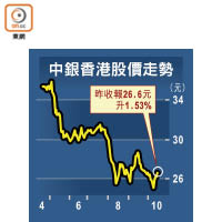 中銀香港股價走勢