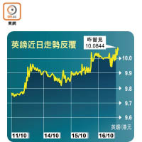 英鎊近日走勢反覆