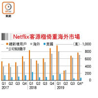 Netflix客源極倚重海外市場