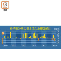 香港對沖基金資金流入及贖回統計