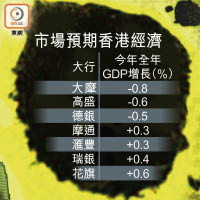 市場預期香港經濟