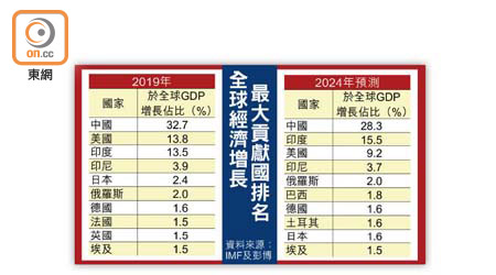 全球經濟增長最大貢獻國排名