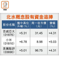 北水概念股有資金追捧