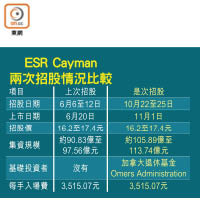 ESR Cayman兩次招股情況比較