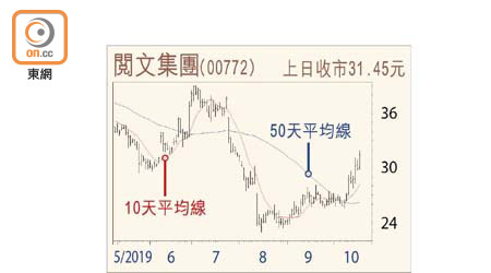 閱文集團走勢