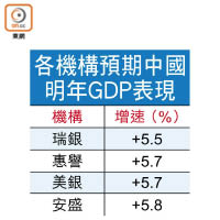 各機構預期中國明年GDP表現