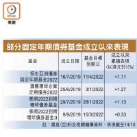 部分固定年期債券基金成立以來表現