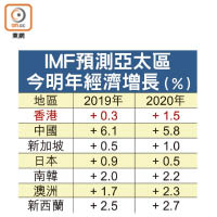 IMF預測亞太區今明年經濟增長