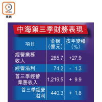 中海第三季財務表現