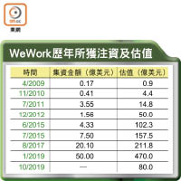 WeWork歷年所獲注資及估值