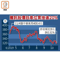 騰訊股價自高位累挫逾20%