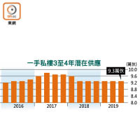 一手私樓3至4年潛在供應