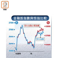 金融股指數與恒指比較