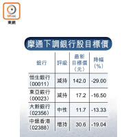 摩通下調銀行股目標價