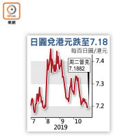 日圓兌港元跌至7.18