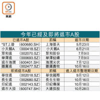 今年已經及即將退市A股