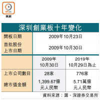 深圳創業板十年變化