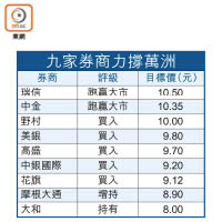 九家券商力撐萬洲