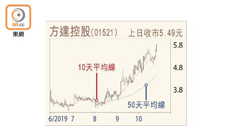 方達控股走勢