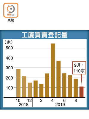 工廈買賣登記量