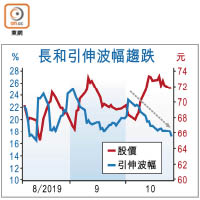 長和引伸波幅趨跌