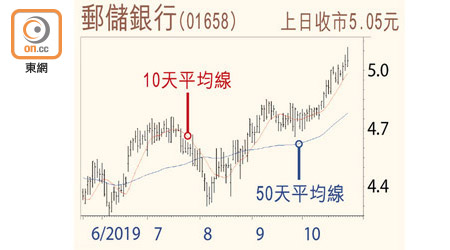 郵儲銀行（01658）