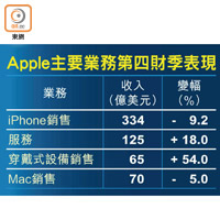 Apple主要業務第四財季表現